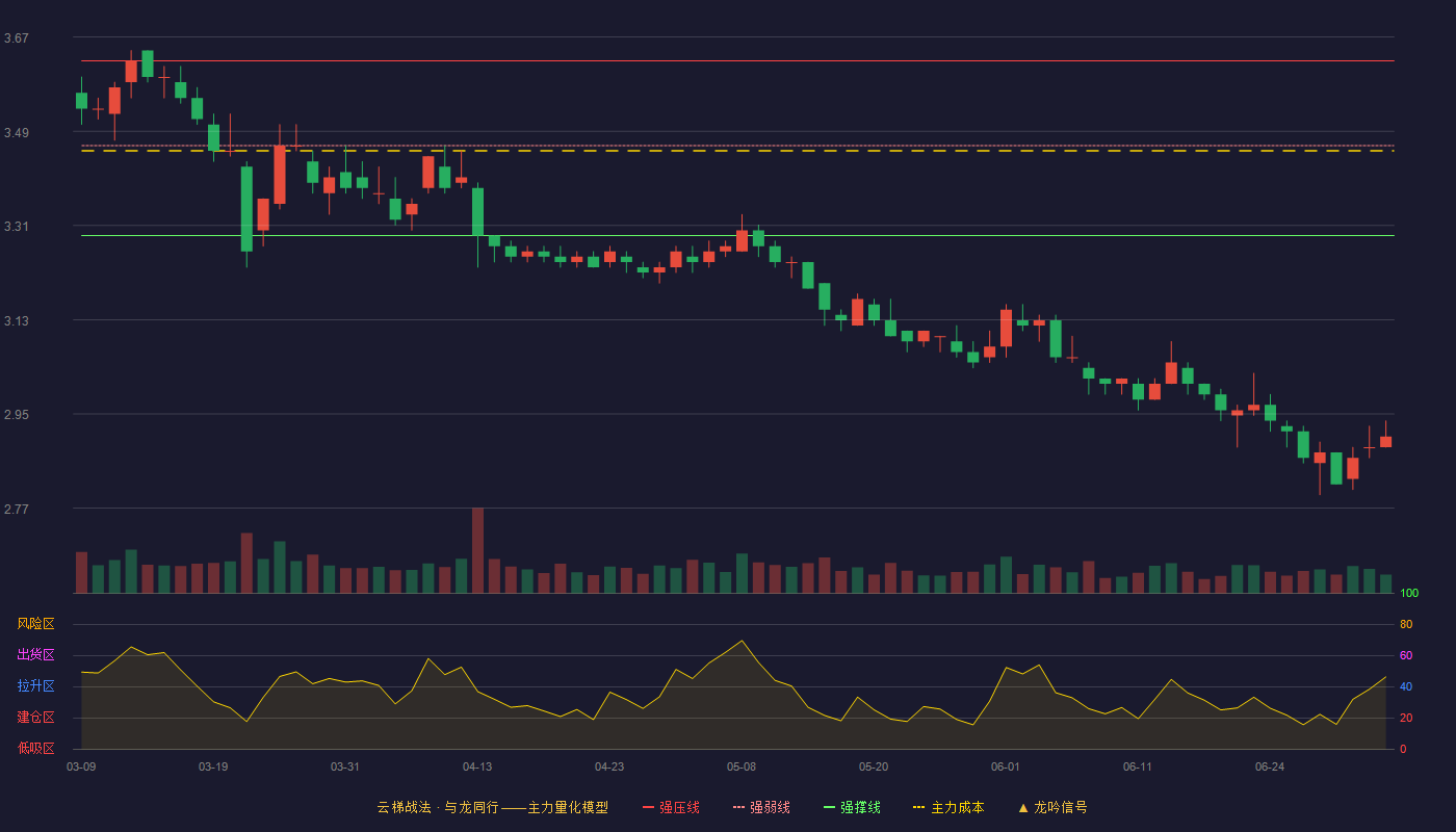 广州港(601228)云梯战法K线图 - 强压线3.62 强弱线3.46 强撑线3.29 破位区