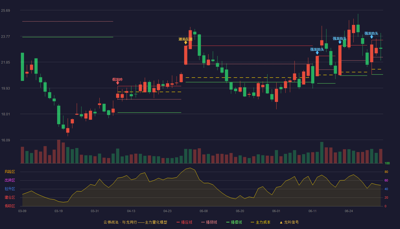 桐昆股份(601233)云梯战法K线图 - 强压线23.48 强弱线22.21 强撑线20.93 强势区