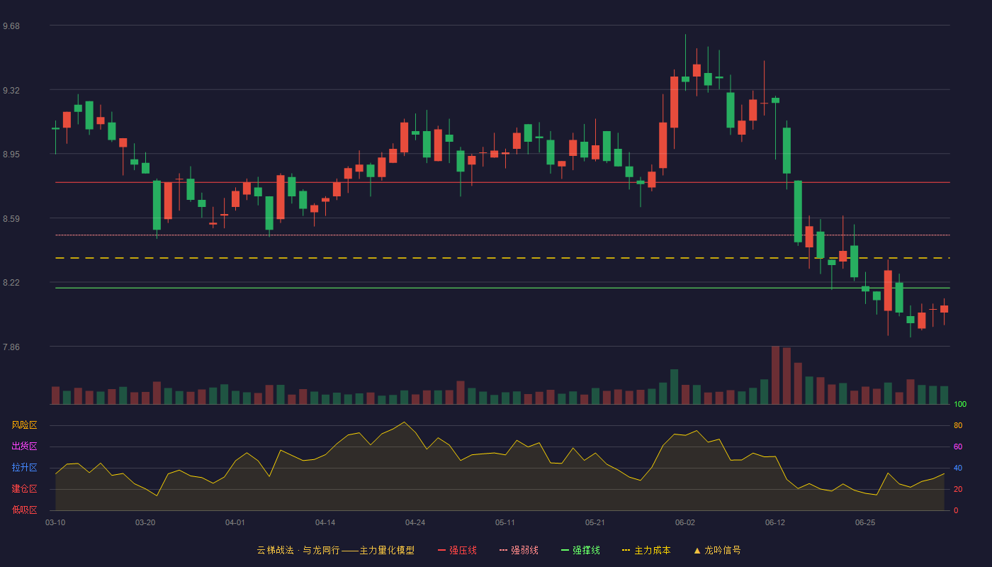 青岛港(601298)云梯战法K线图 - 强压线8.79 强弱线8.49 强撑线8.19 破位区