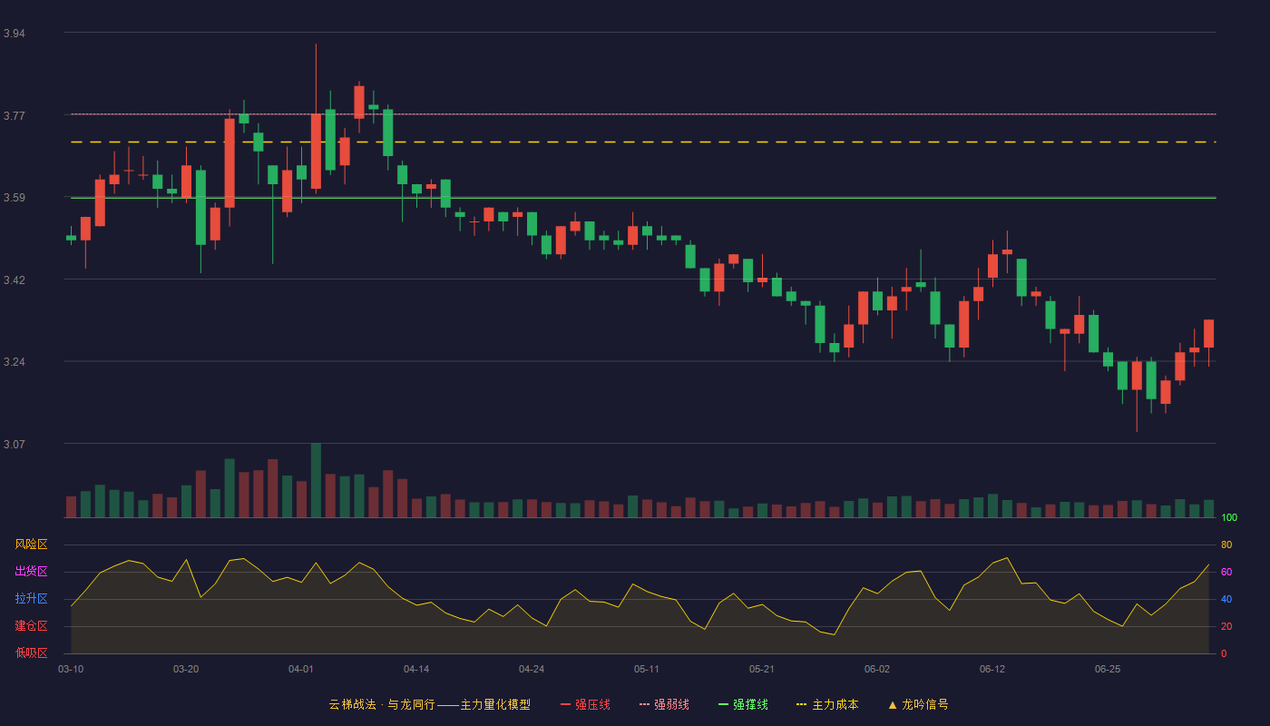 秦港股份(601326)云梯战法K线图 - 强压线3.95 强弱线3.77 强撑线3.59 破位区
