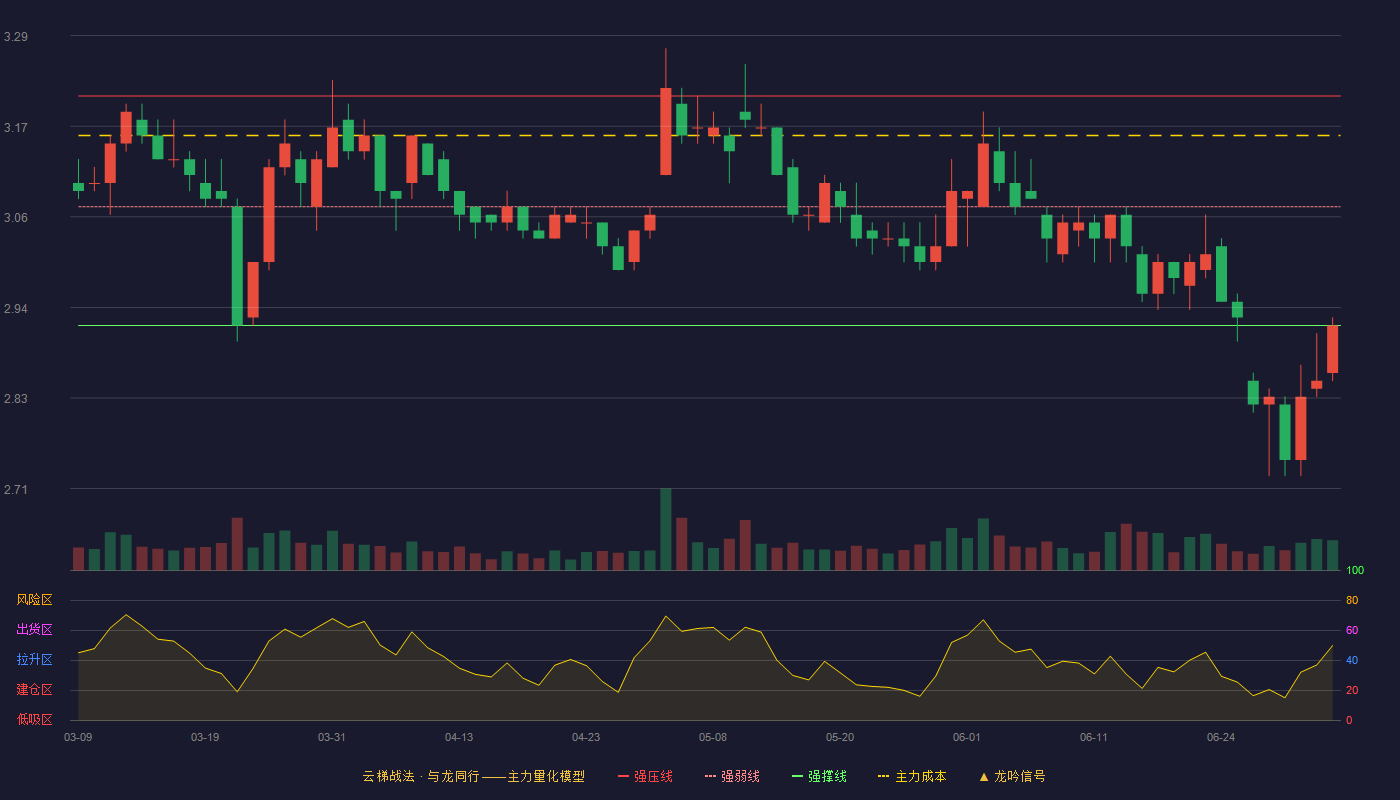 广深铁路(601333)云梯战法K线图 - 强压线3.21 强弱线3.07 强撑线2.92 弱势区