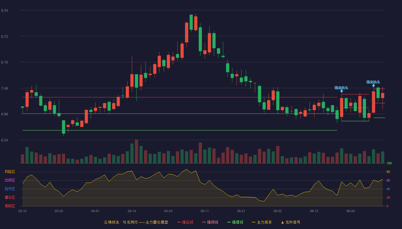 百隆东方云梯战法K线图