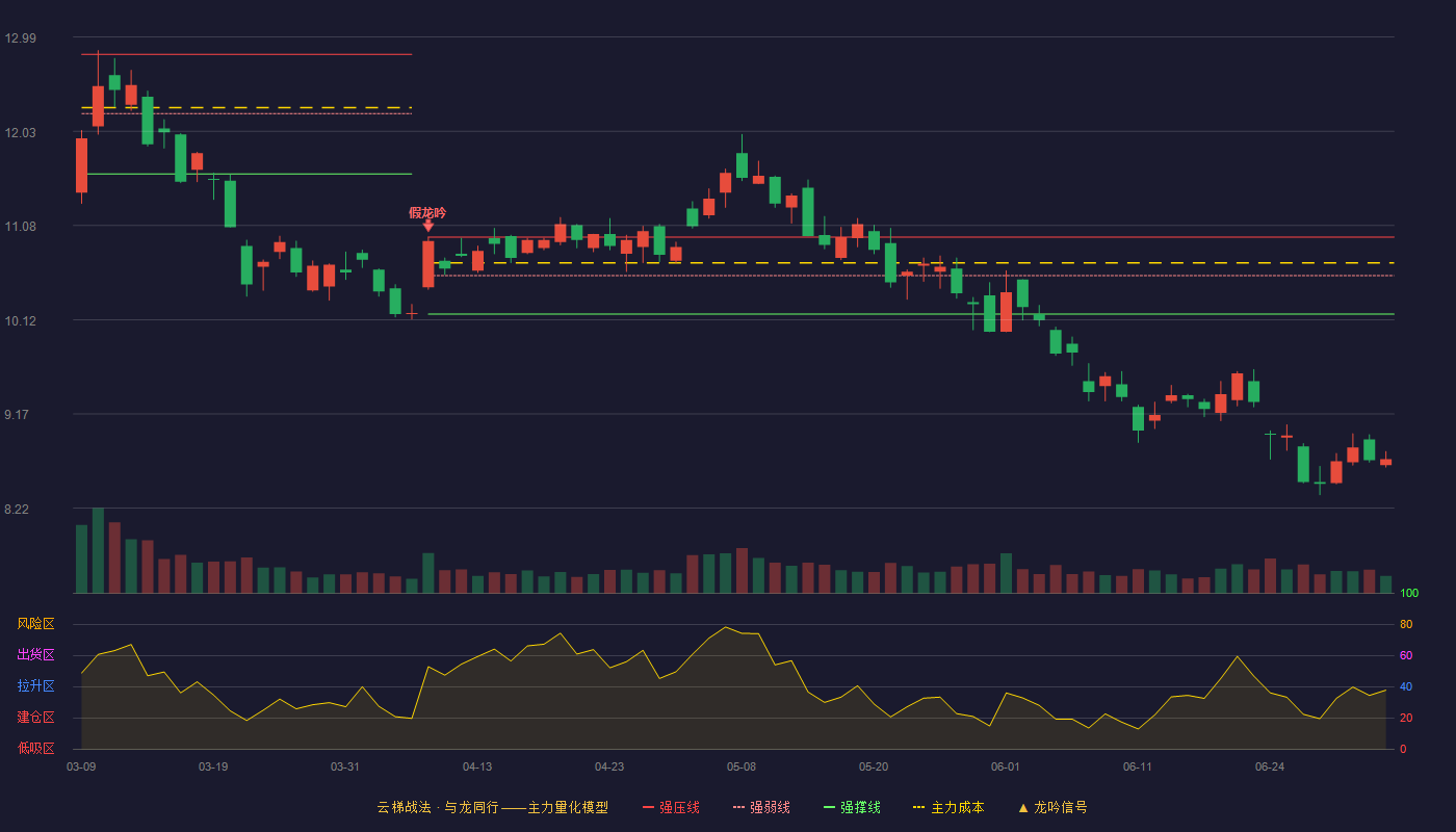 三六零(601360)云梯战法K线图 - 强压线10.96 强弱线10.57 强撑线10.18 破位区