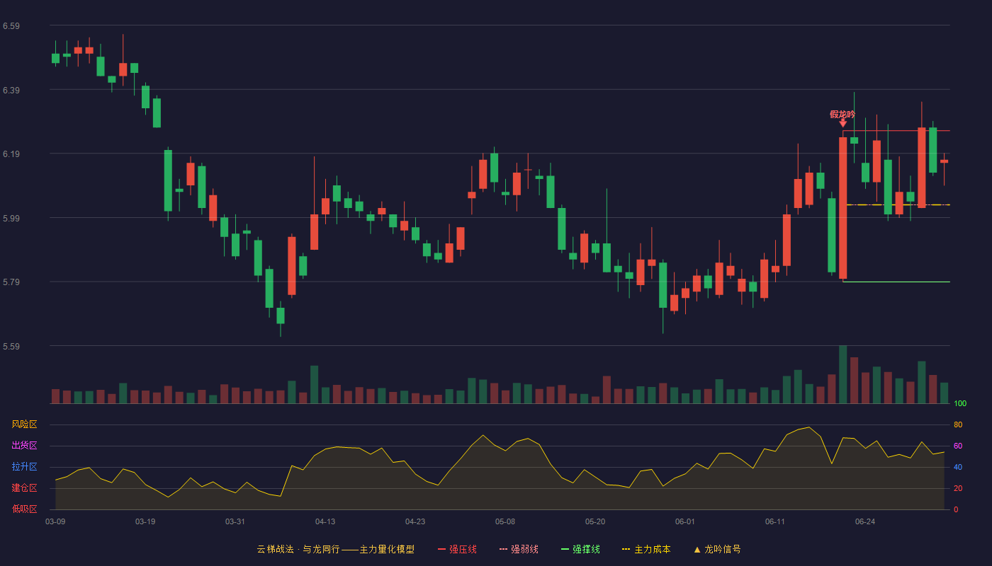 兴业证券(601377)云梯战法K线图 - 强压线6.26 强弱线6.03 强撑线5.79 强势区