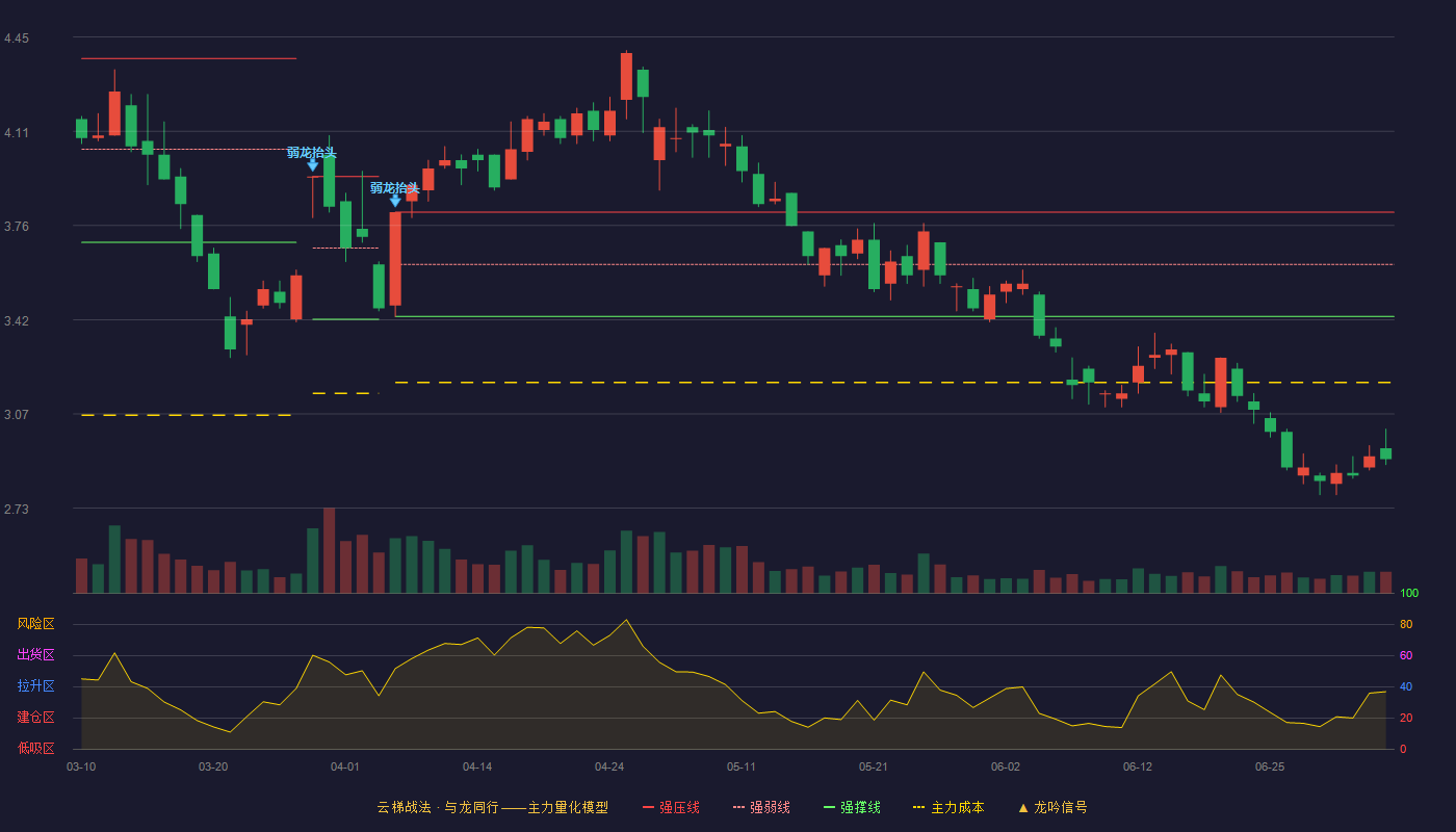 怡球资源(601388)云梯战法K线图 - 强压线3.81 强弱线3.62 强撑线3.43 破位区