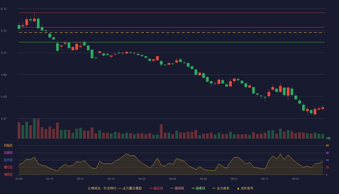 中国中铁(601390)云梯战法K线图 - 强压线6.05 强弱线5.78 强撑线5.50 破位区