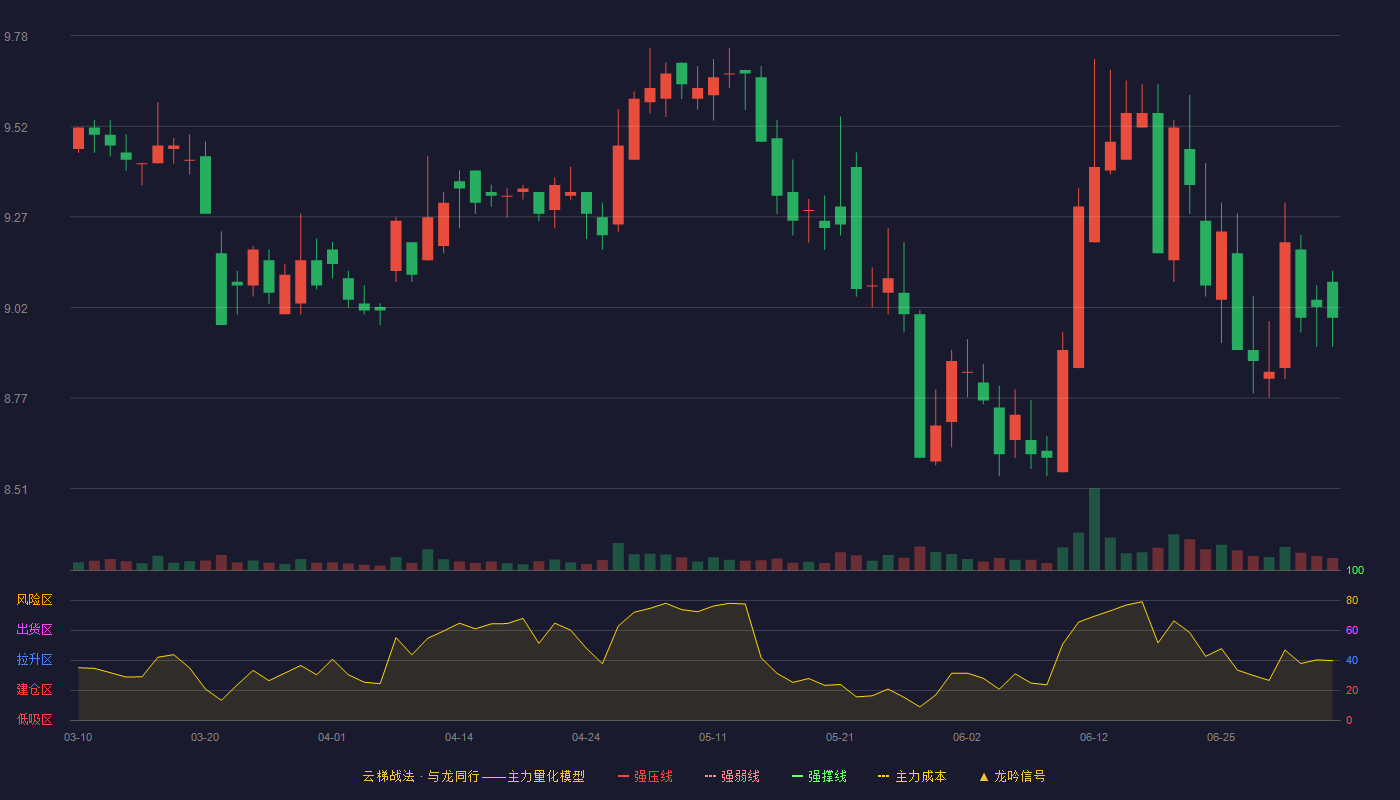 国联证券(601456)云梯战法K线图 - 强压线14.60 强弱线13.66 强撑线12.72 破位区