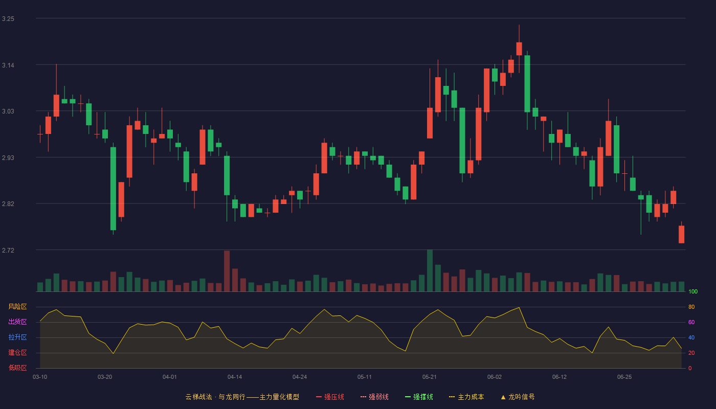 吉林高速云梯战法K线图
