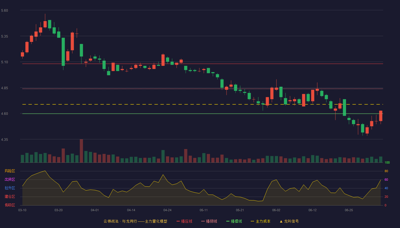 瑞丰银行(601528)云梯战法K线图 - 强压线5.08 强弱线4.84 强撑线4.60 弱势区