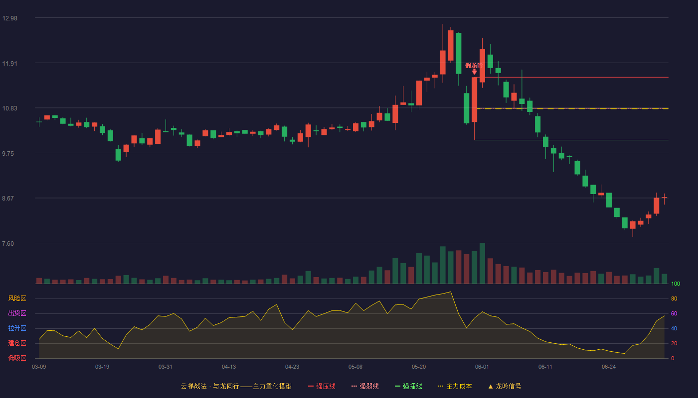 九牧王(601566)云梯战法K线图 - 强压线11.56 强弱线10.81 强撑线10.06 破位区