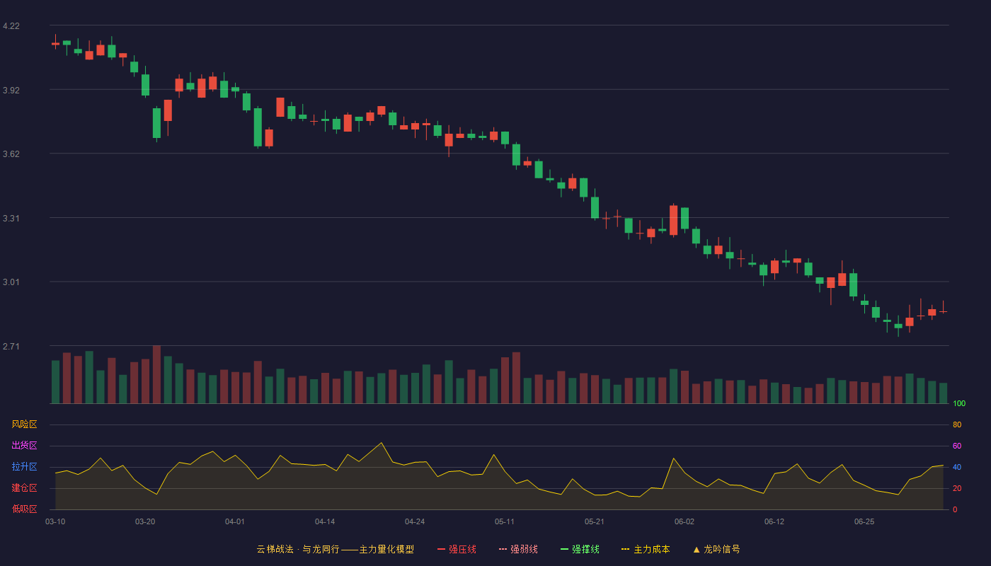 浙文影业(601599)云梯战法K线图 - 强压线5.64 强弱线5.35 强撑线5.06 破位区