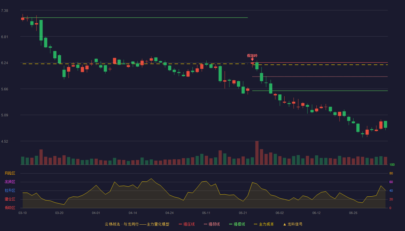 中信重工云梯战法K线图