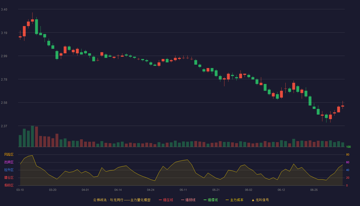 中国中冶(601618)云梯战法K线图 - 强压线4.24 强弱线3.87 强撑线3.50 破位区