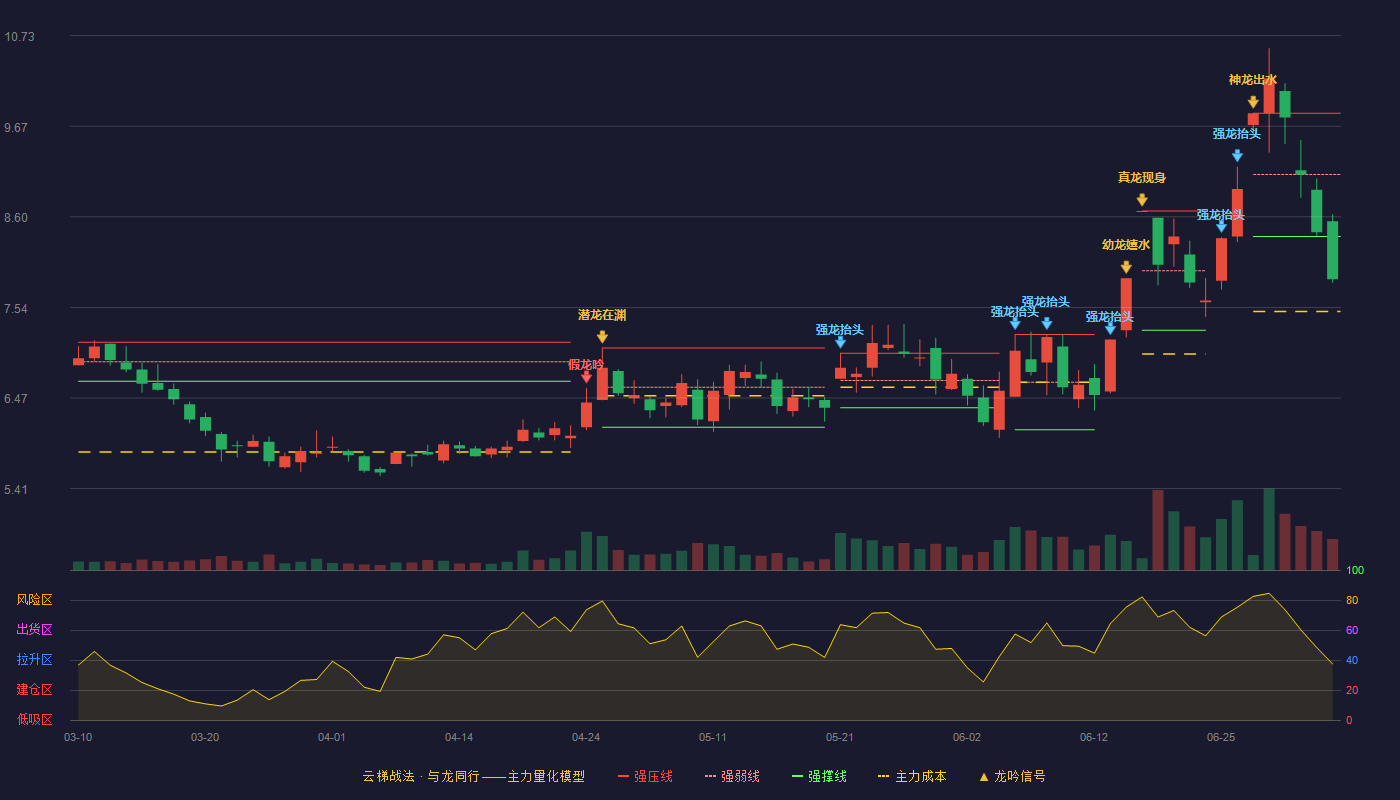 旗滨集团(601636)云梯战法K线图 - 强压线9.82 强弱线9.10 强撑线8.37 破位区