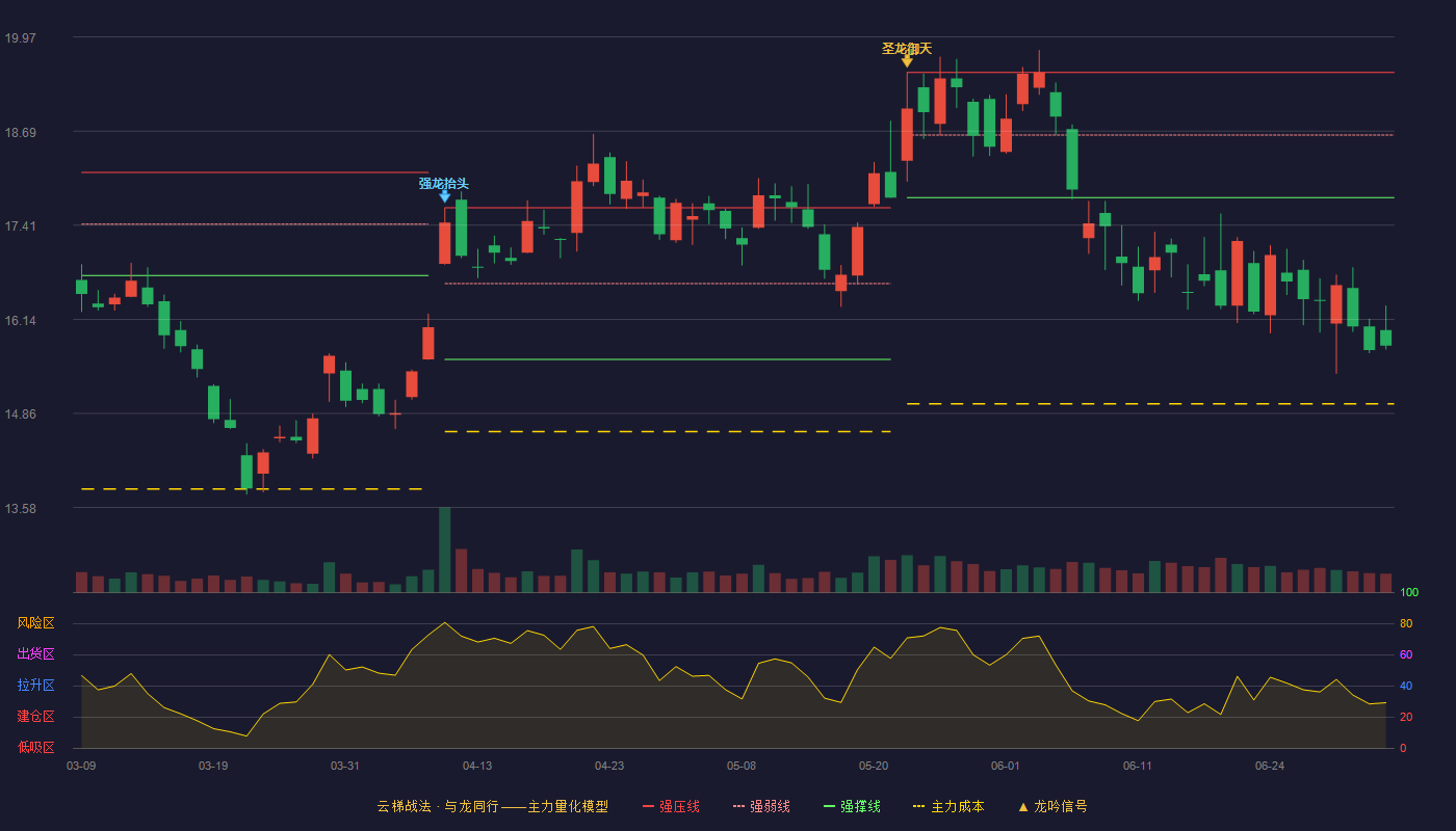 明泰铝业(601677)云梯战法K线图 - 强压线19.49 强弱线18.64 强撑线17.79 破位区