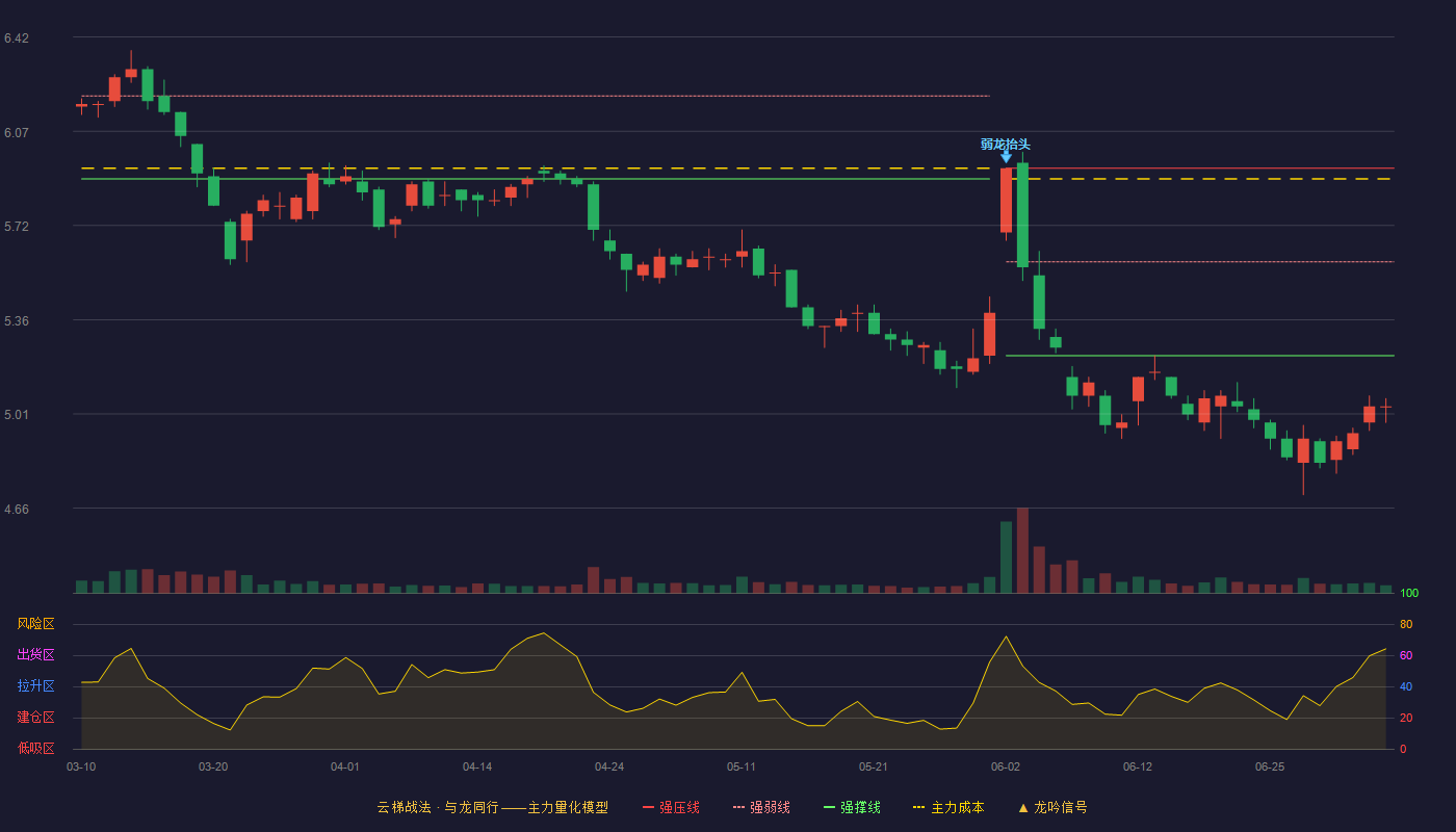 友发集团(601686)云梯战法K线图 - 强压线5.93 强弱线5.58 强撑线5.23 破位区
