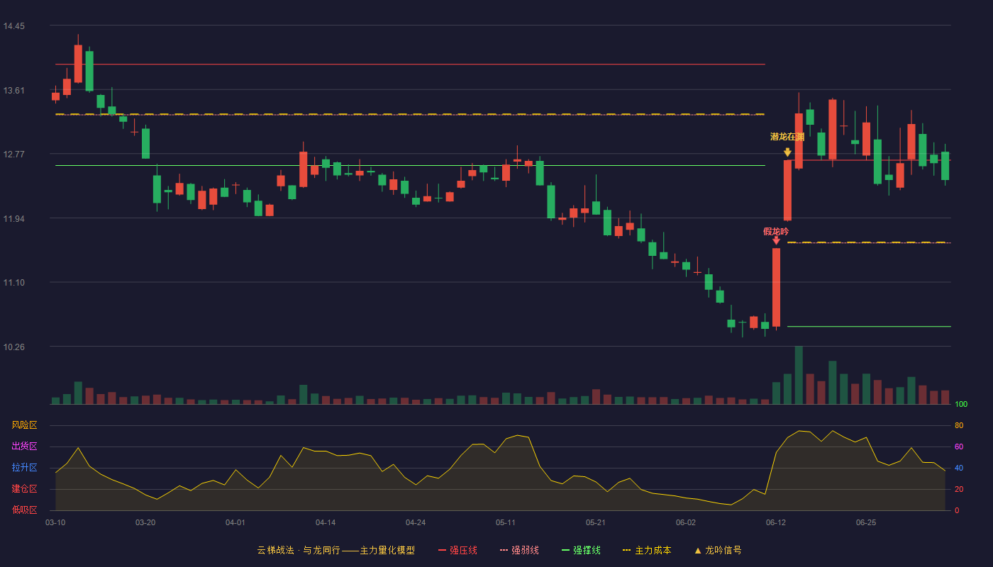 中银证券(601696)云梯战法K线图 - 强压线12.69 强弱线11.61 强撑线10.52 强势区