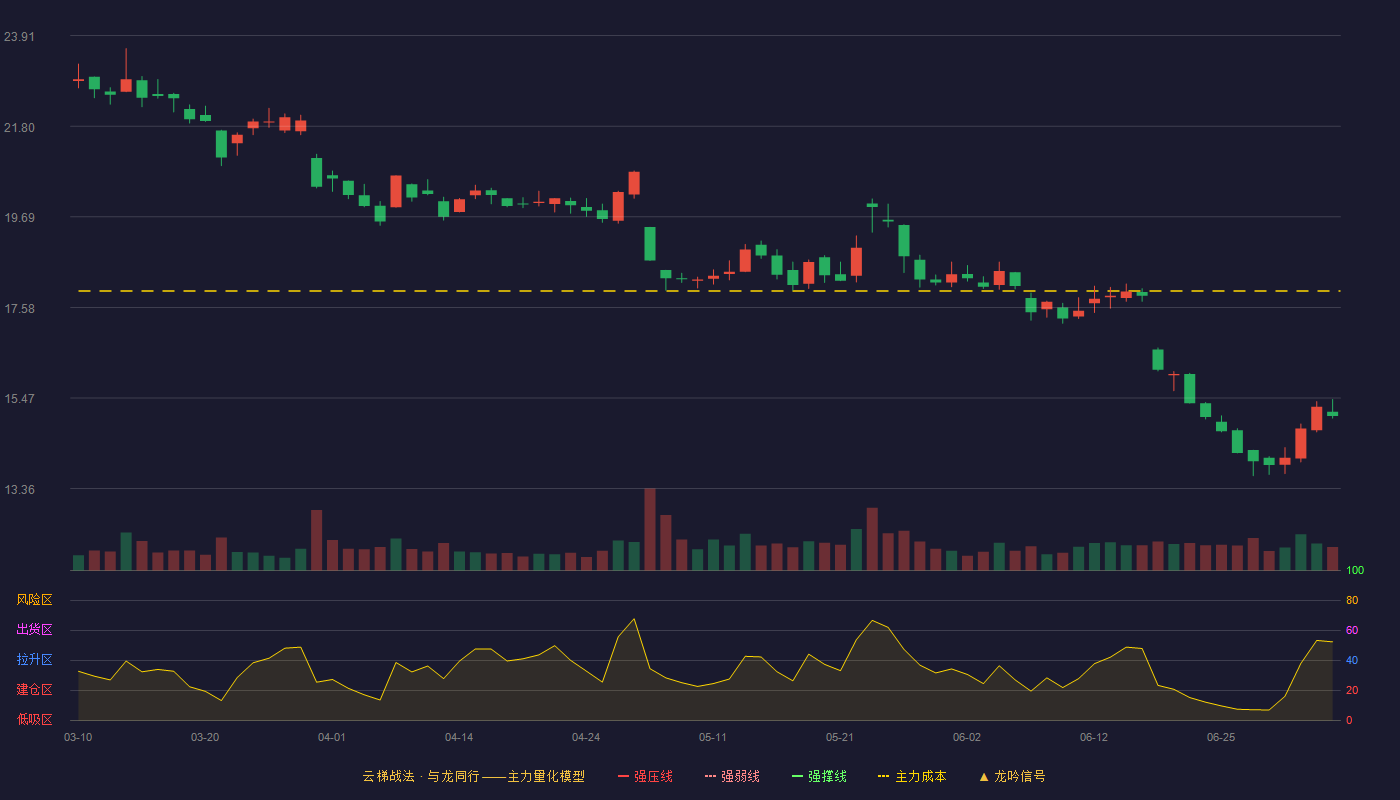 郑煤机(601717)云梯战法K线图 - 强压线27.69 强弱线26.38 强撑线25.06 破位区