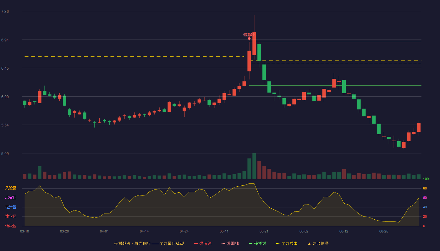 中国电信(601728)云梯战法K线图 - 强压线6.87 强弱线6.52 强撑线6.17 破位区