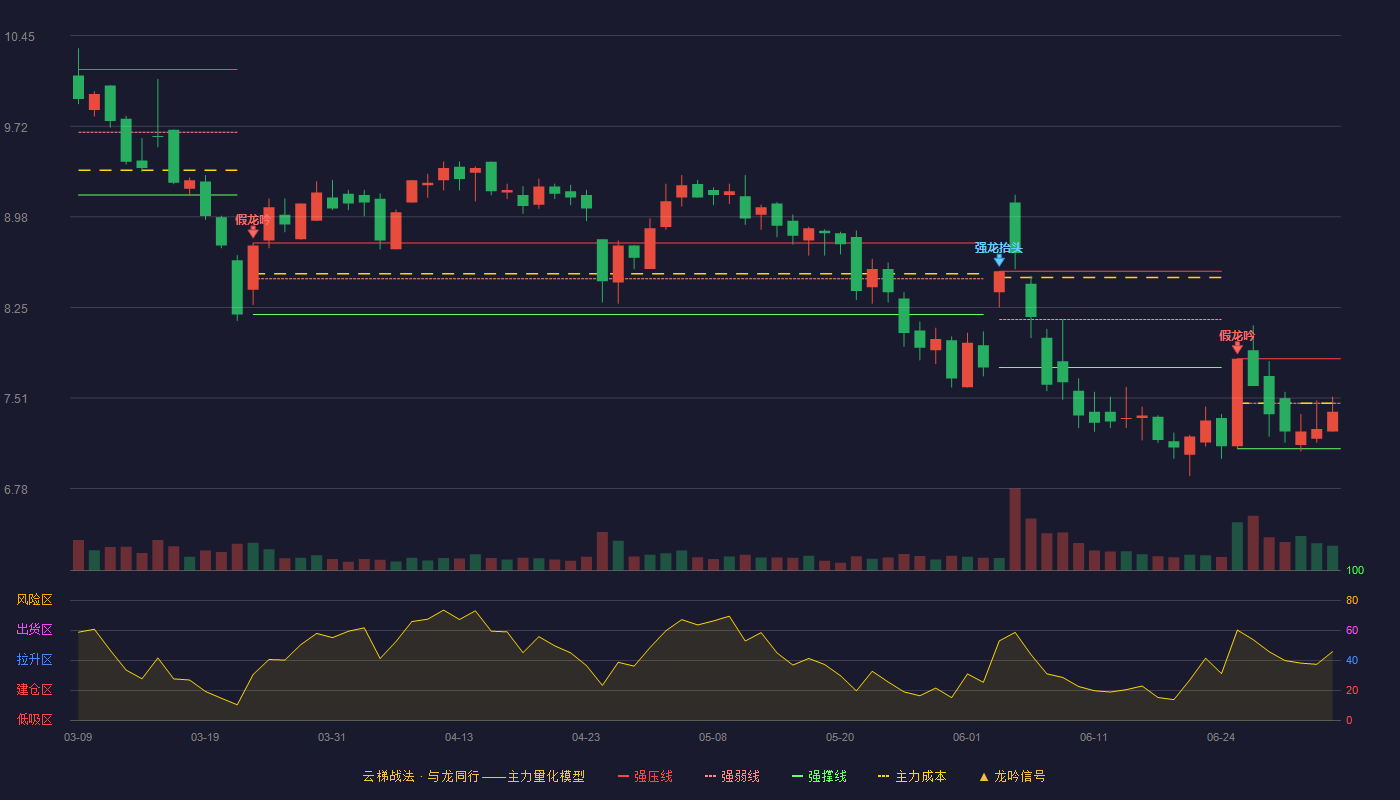 蓝科高新(601798)云梯战法K线图 - 强压线7.83 强弱线7.47 强撑线7.10 弱势区