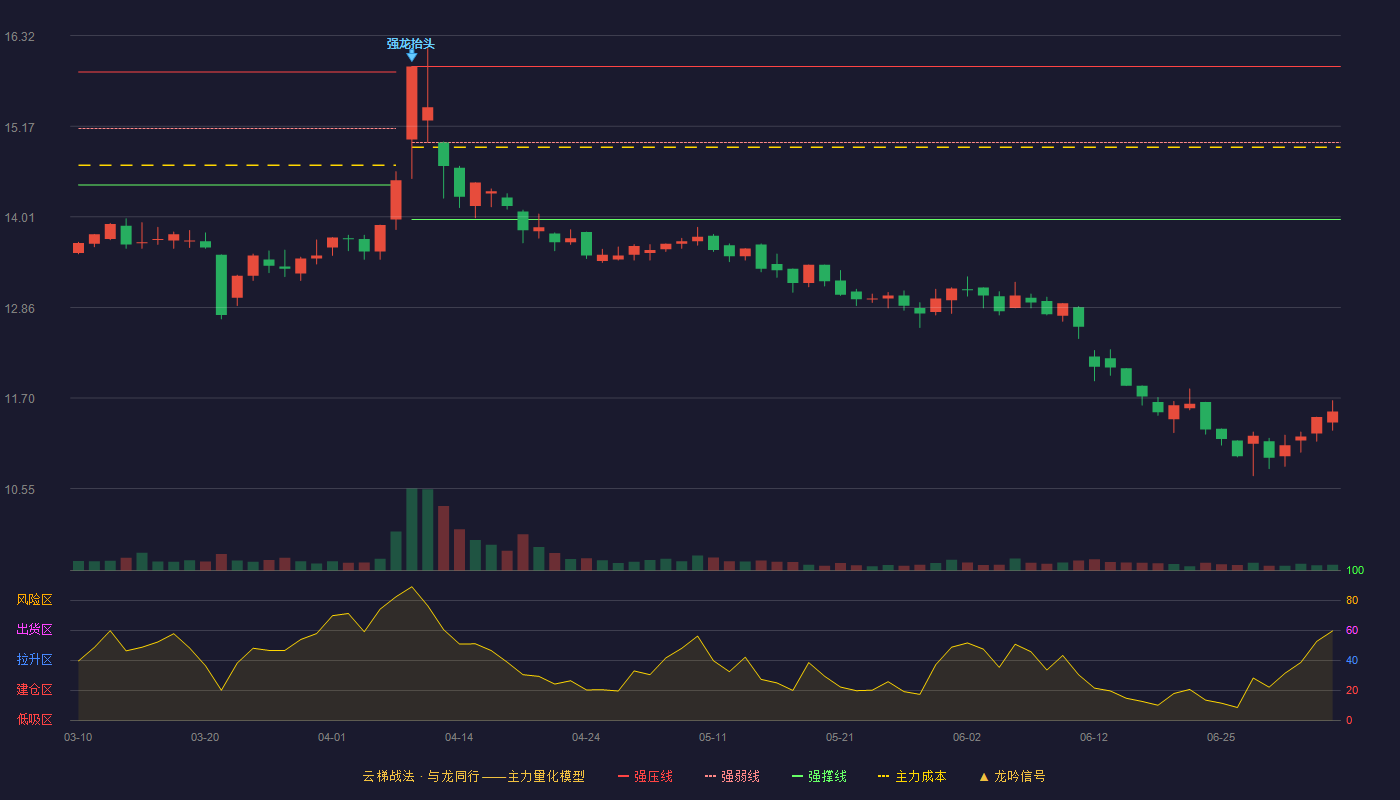 新华文轩(601811)云梯战法K线图 - 强压线15.93 强弱线14.96 强撑线13.98 破位区