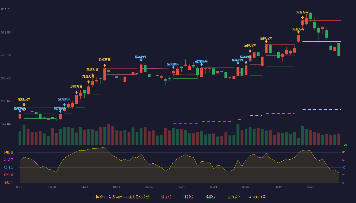 长飞光纤(601869)云梯战法K线图 - 强压线570.58 强弱线532.68 强撑线494.78 破位区