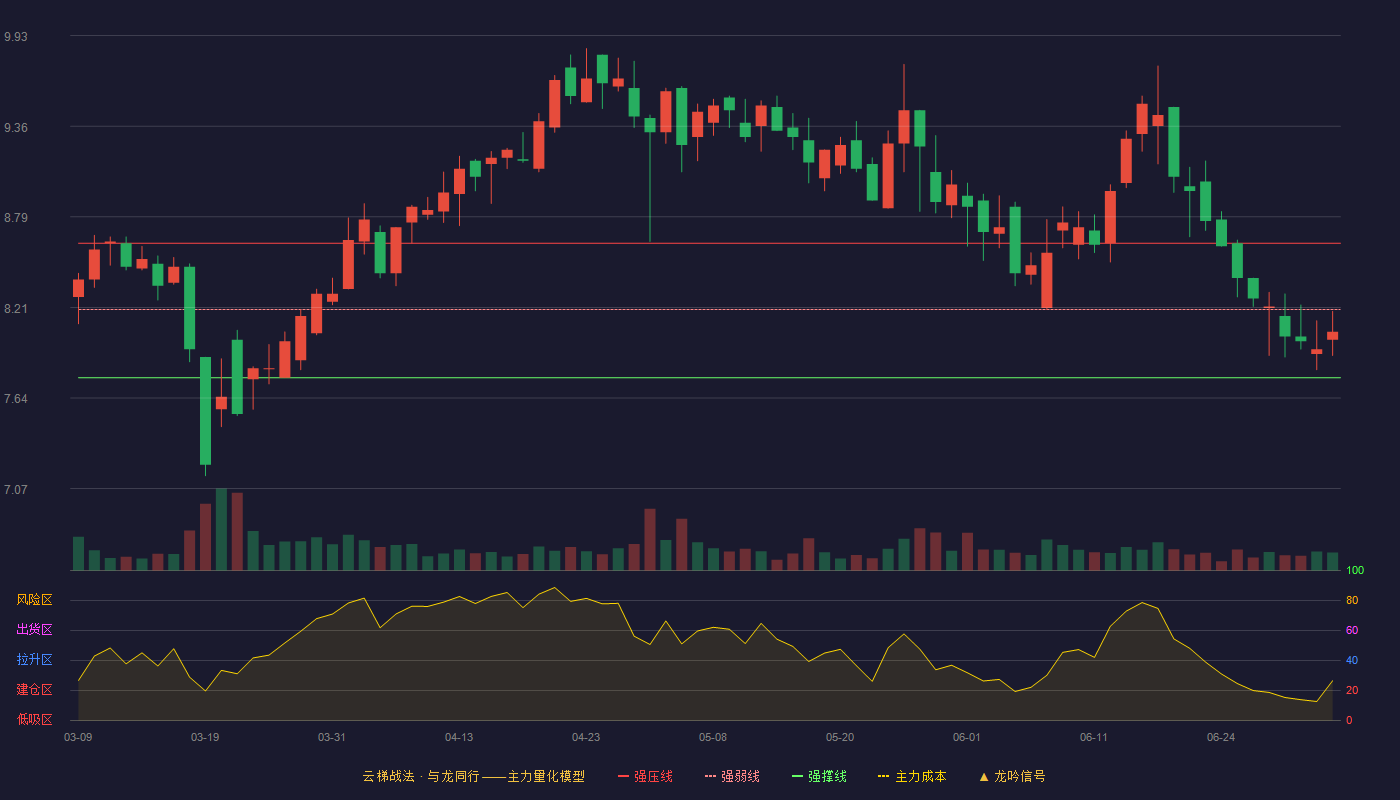 江河集团(601886)云梯战法K线图 - 强压线8.62 强弱线8.20 强撑线7.77 弱势区