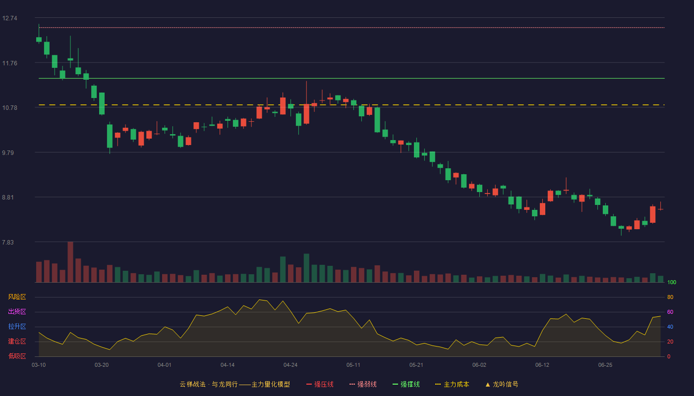 亚星锚链(601890)云梯战法K线图 - 强压线13.63 强弱线12.52 强撑线11.41 破位区