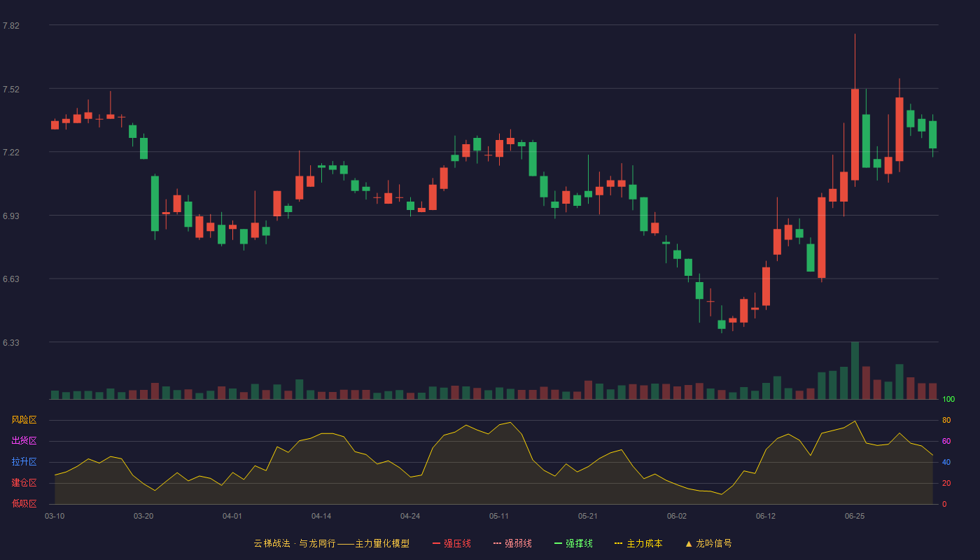 方正证券（601901）2026-07-06云梯战法K线图 破位区