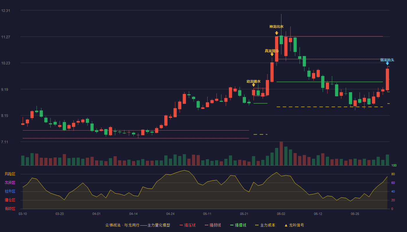 新集能源云梯战法K线图