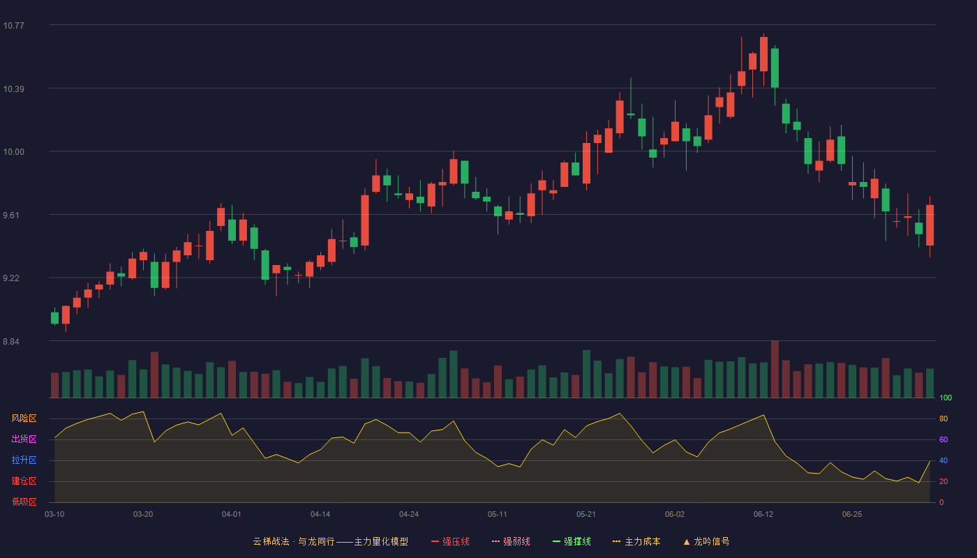 建设银行(601939)云梯战法K线图 - 强压线0.00 强弱线0.00 强撑线0.00 破位区
