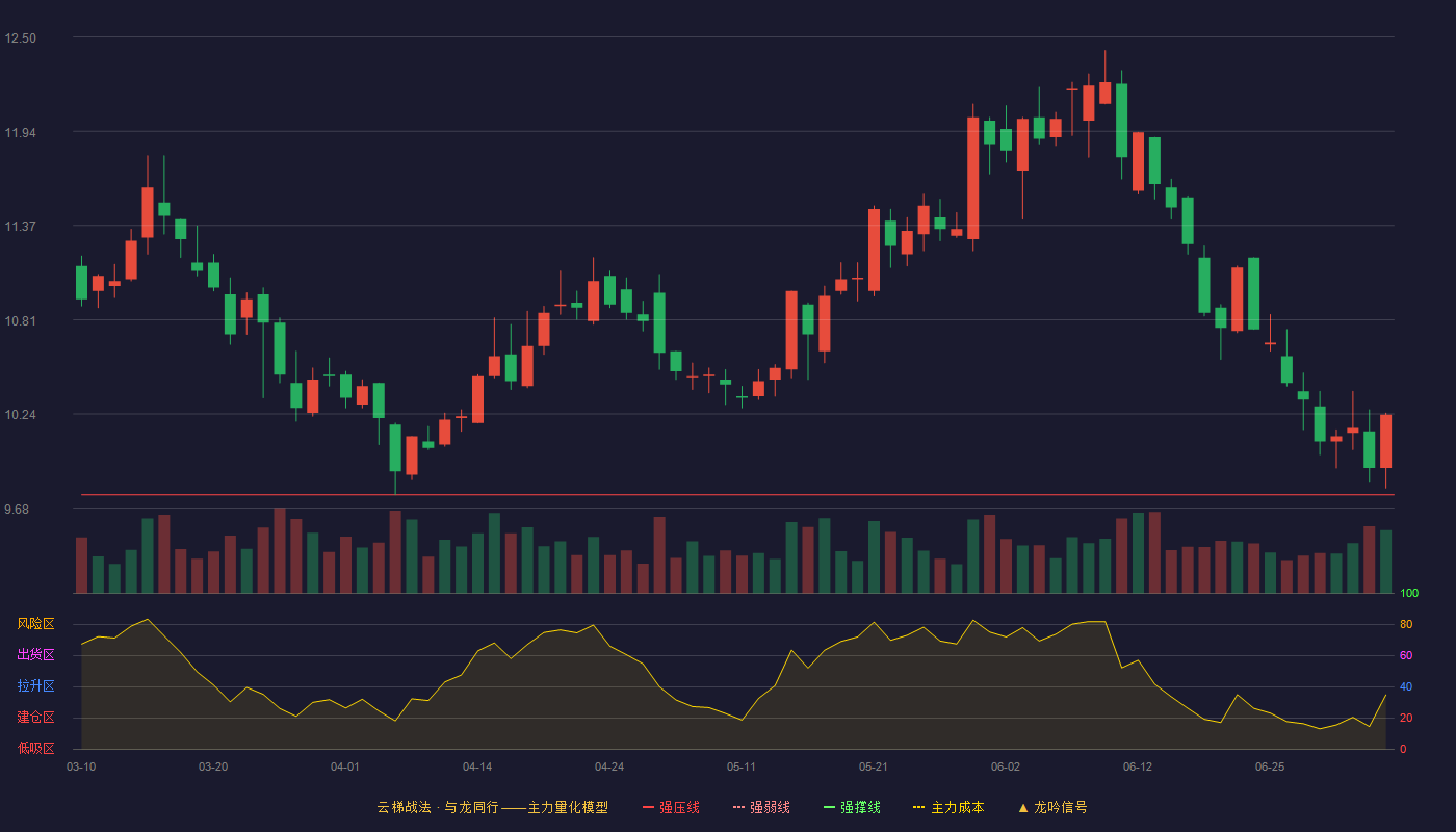 重庆银行(601963)云梯战法K线图 - 强压线9.76 强弱线9.29 强撑线8.81 加速区