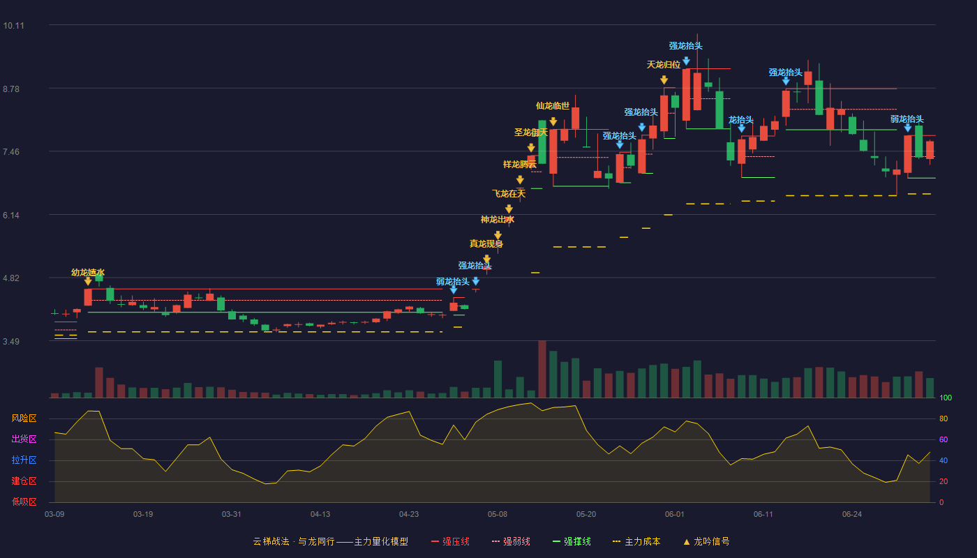 大唐发电(601991)云梯战法K线图 - 强压线7.79 强弱线7.35 强撑线6.90 强势区