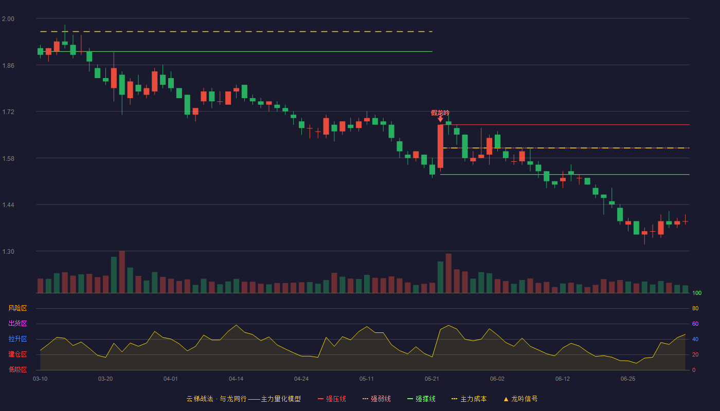 金隅集团云梯战法K线图