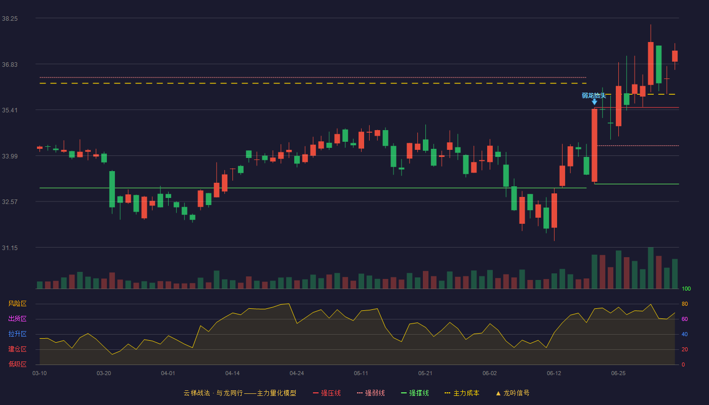 中金公司云梯战法K线图