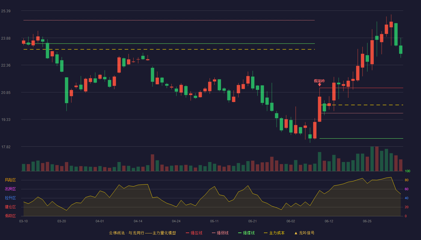鼎龙科技(603004)云梯战法K线图 - 强压线21.09 强弱线19.68 强撑线18.27 加速区