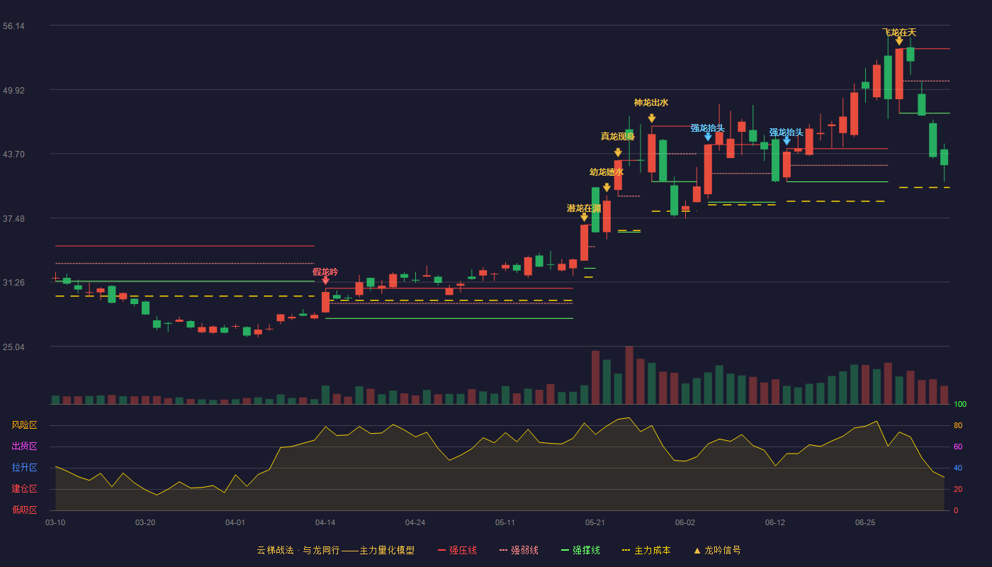 晶方科技云梯战法K线图