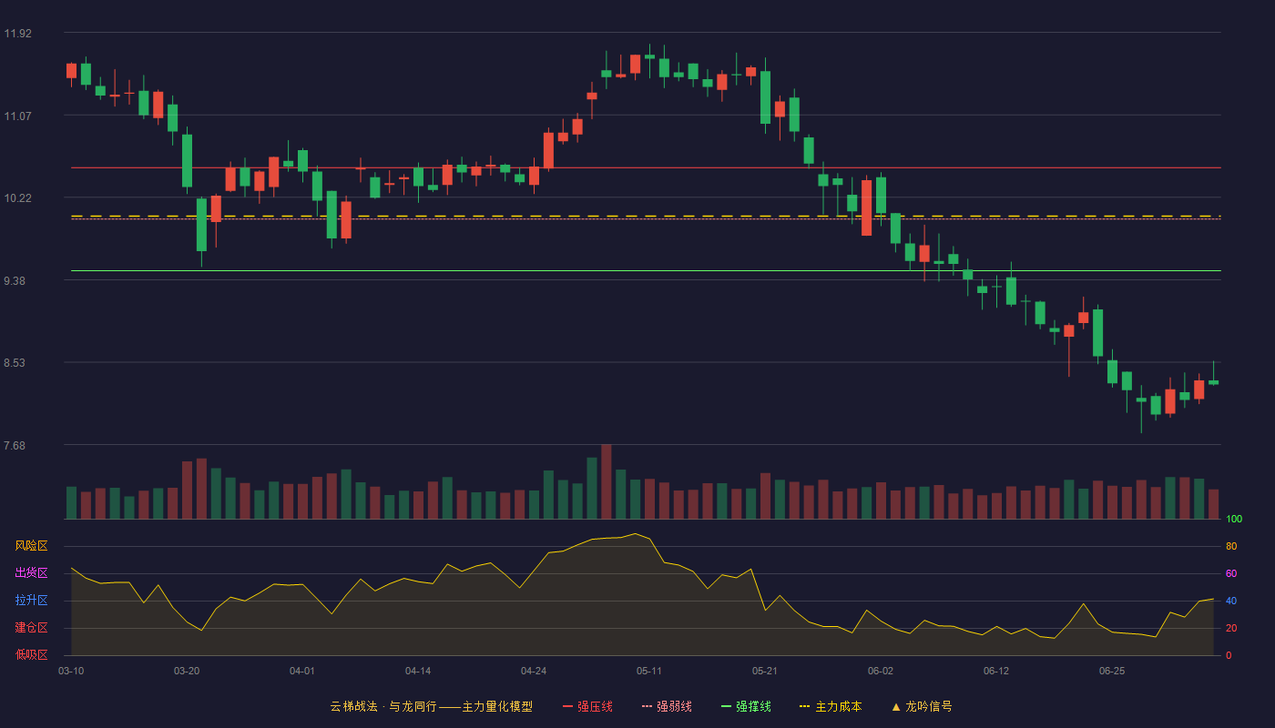 新通联(603022)云梯战法K线图 - 强压线10.53 强弱线10.00 强撑线9.47 破位区