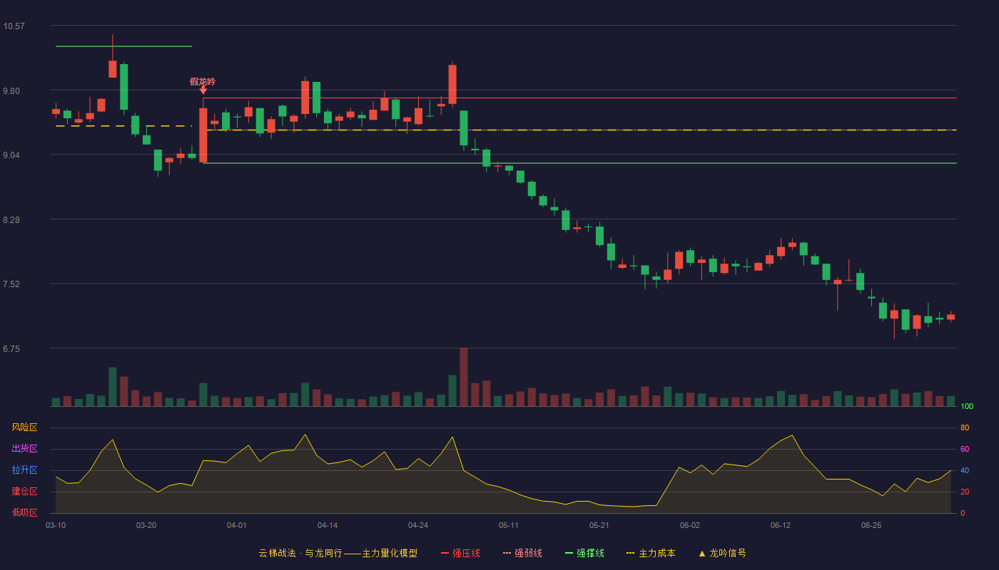 千禾味业(603027)云梯战法K线图 - 强压线9.71 强弱线9.33 强撑线8.94 破位区