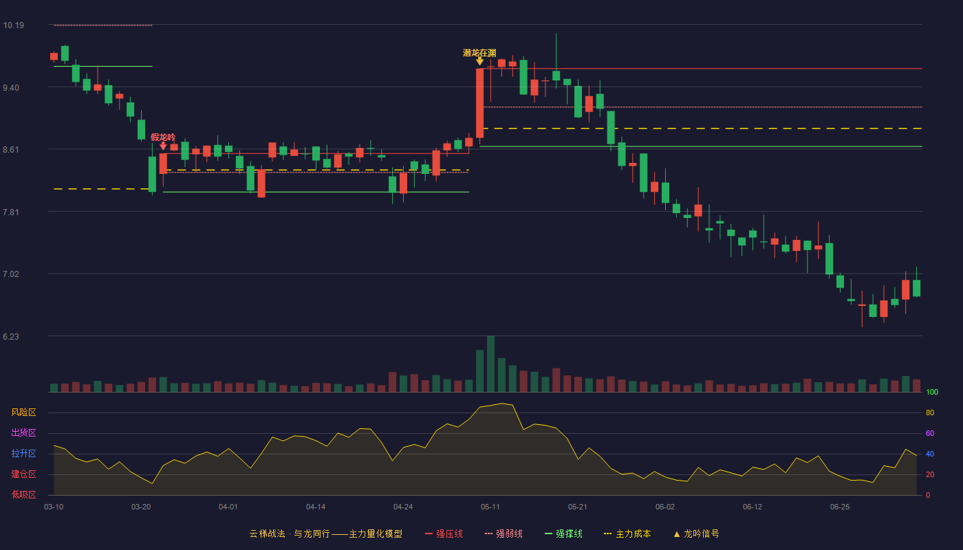 赛福天(603028)云梯战法K线图 - 强压线9.63 强弱线9.14 强撑线8.64 破位区