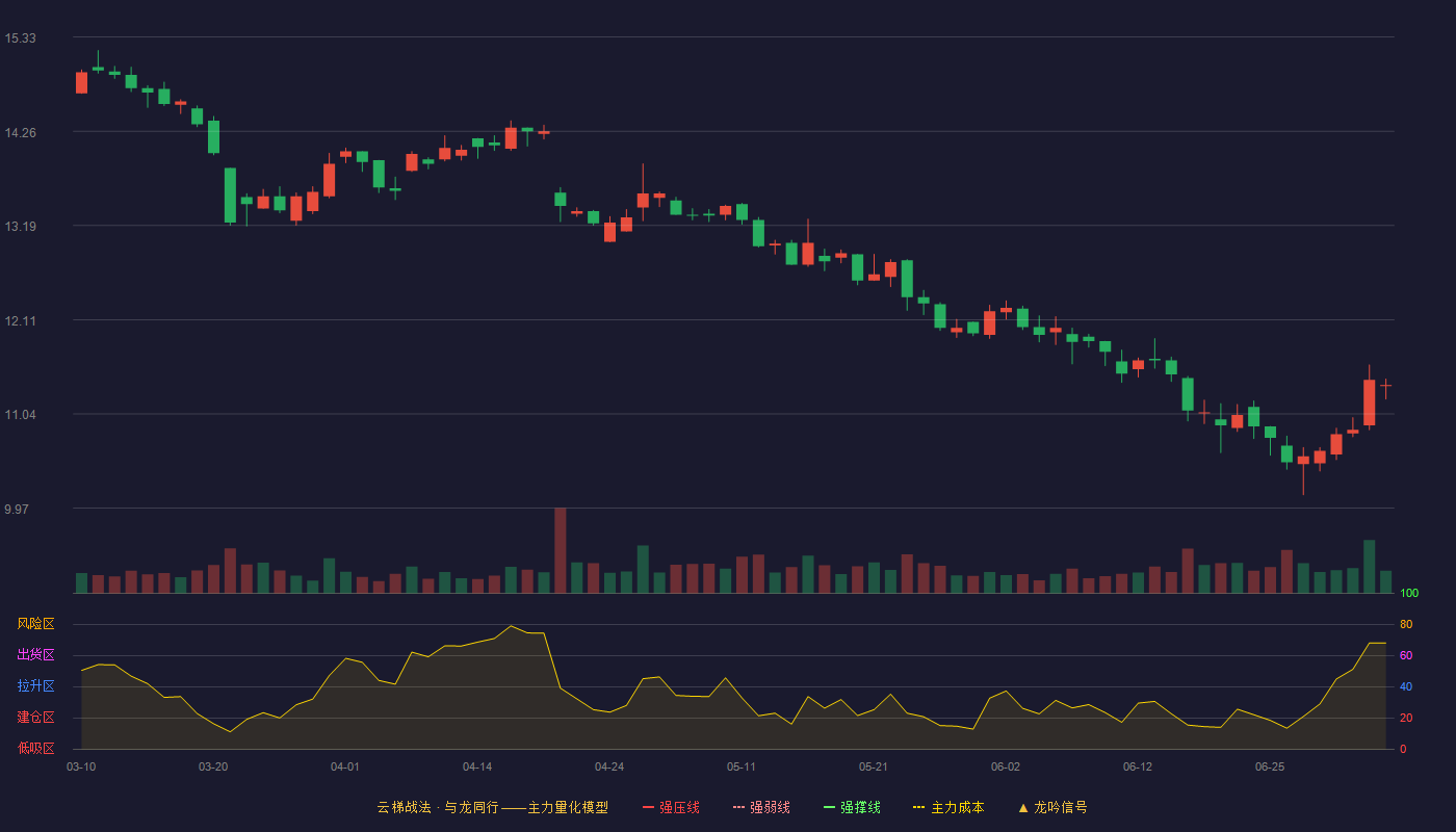 常熟汽饰(603035)云梯战法K线图 - 强压线18.33 强弱线17.66 强撑线16.98 破位区