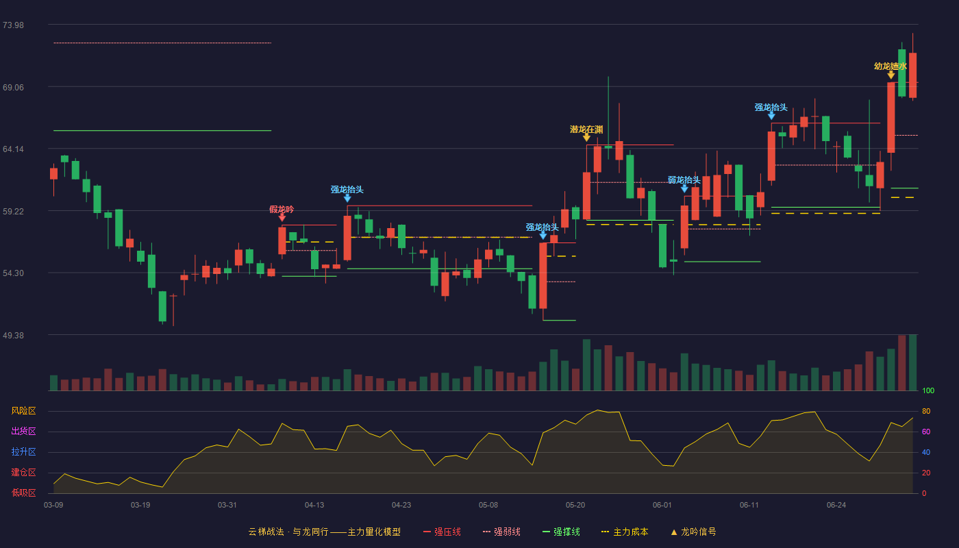 新坐标(603040)云梯战法K线图 - 强压线69.38 强弱线65.19 强撑线60.99 加速区