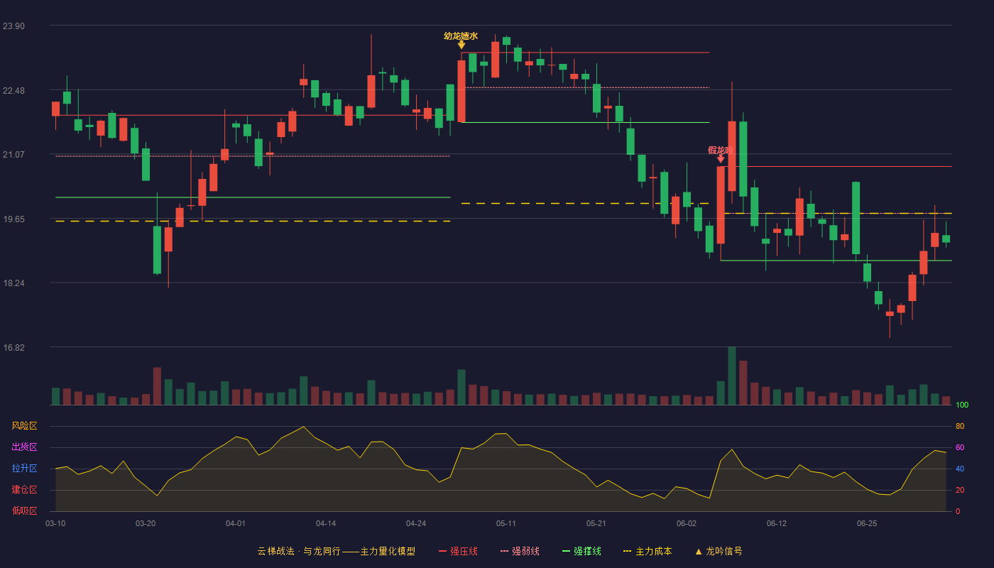 浙江黎明(603048)云梯战法K线图 - 强压线20.79 强弱线19.76 强撑线18.72 弱势区