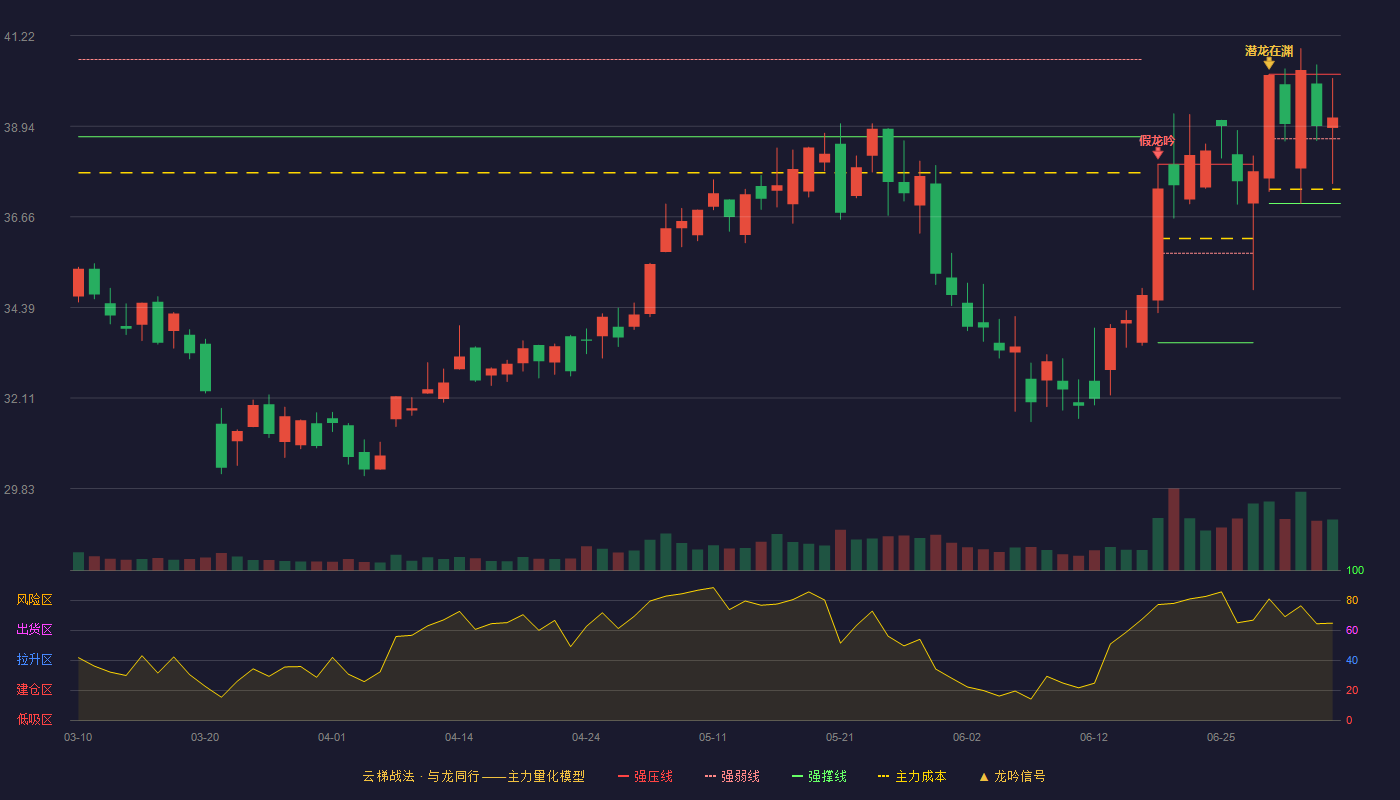 博通集成(603068)云梯战法K线图 - 强压线40.25 强弱线38.63 强撑线37.00 强势区