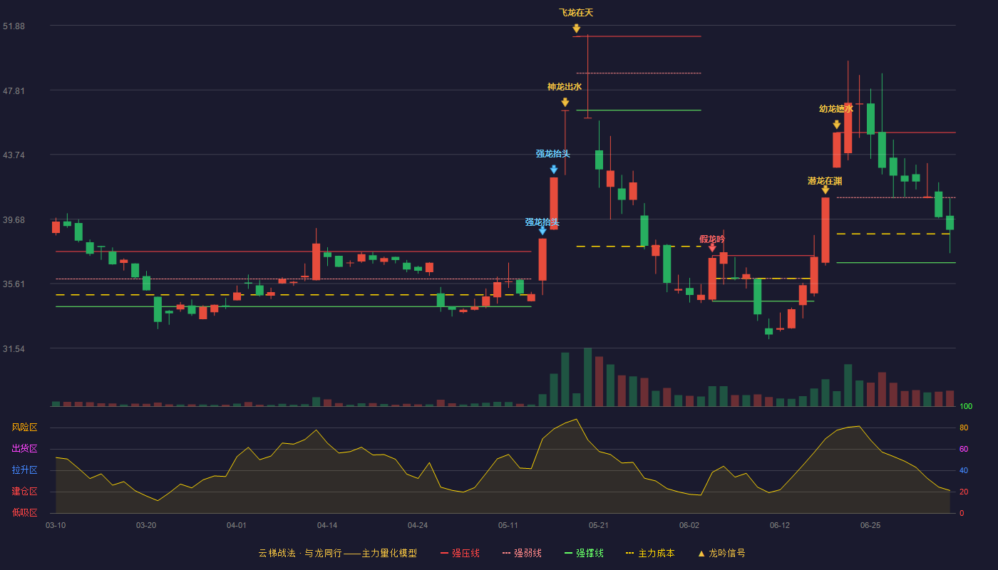 北自科技(603082)云梯战法K线图 - 强压线45.13 强弱线41.03 强撑线36.93 弱势区