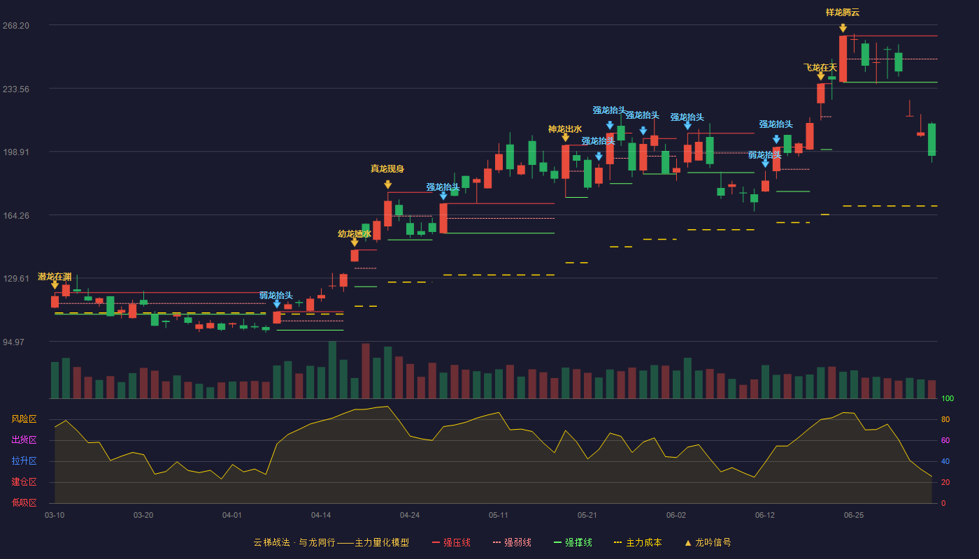 剑桥科技(603083)云梯战法K线图 - 强压线262.21 强弱线249.52 强撑线236.83 破位区