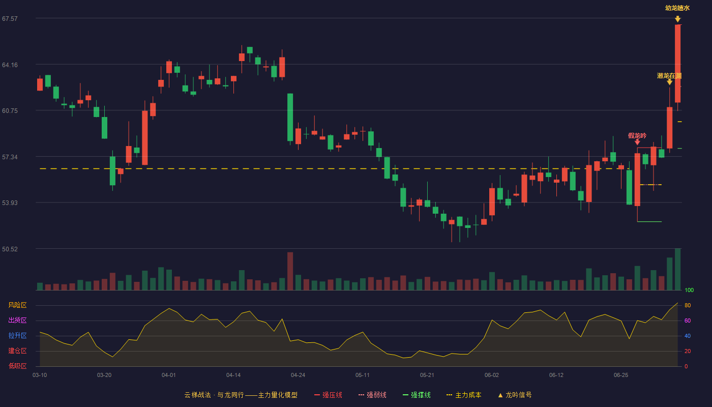 甘李药业(603087)云梯战法K线图 - 强压线67.09 强弱线62.51 强撑线57.93 加速区