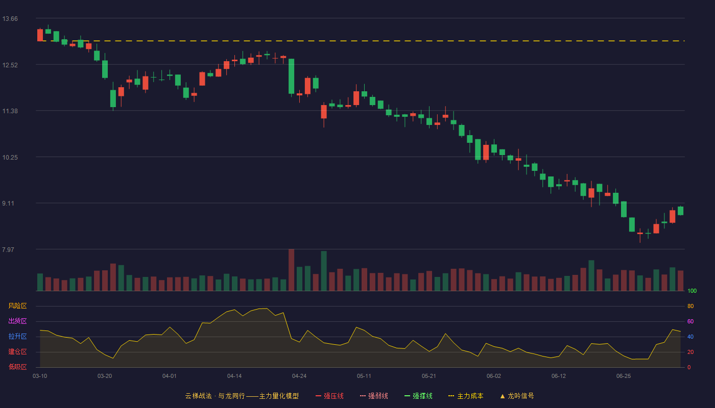 正裕工业(603089)云梯战法K线图 - 强压线15.96 强弱线15.47 强撑线14.98 破位区