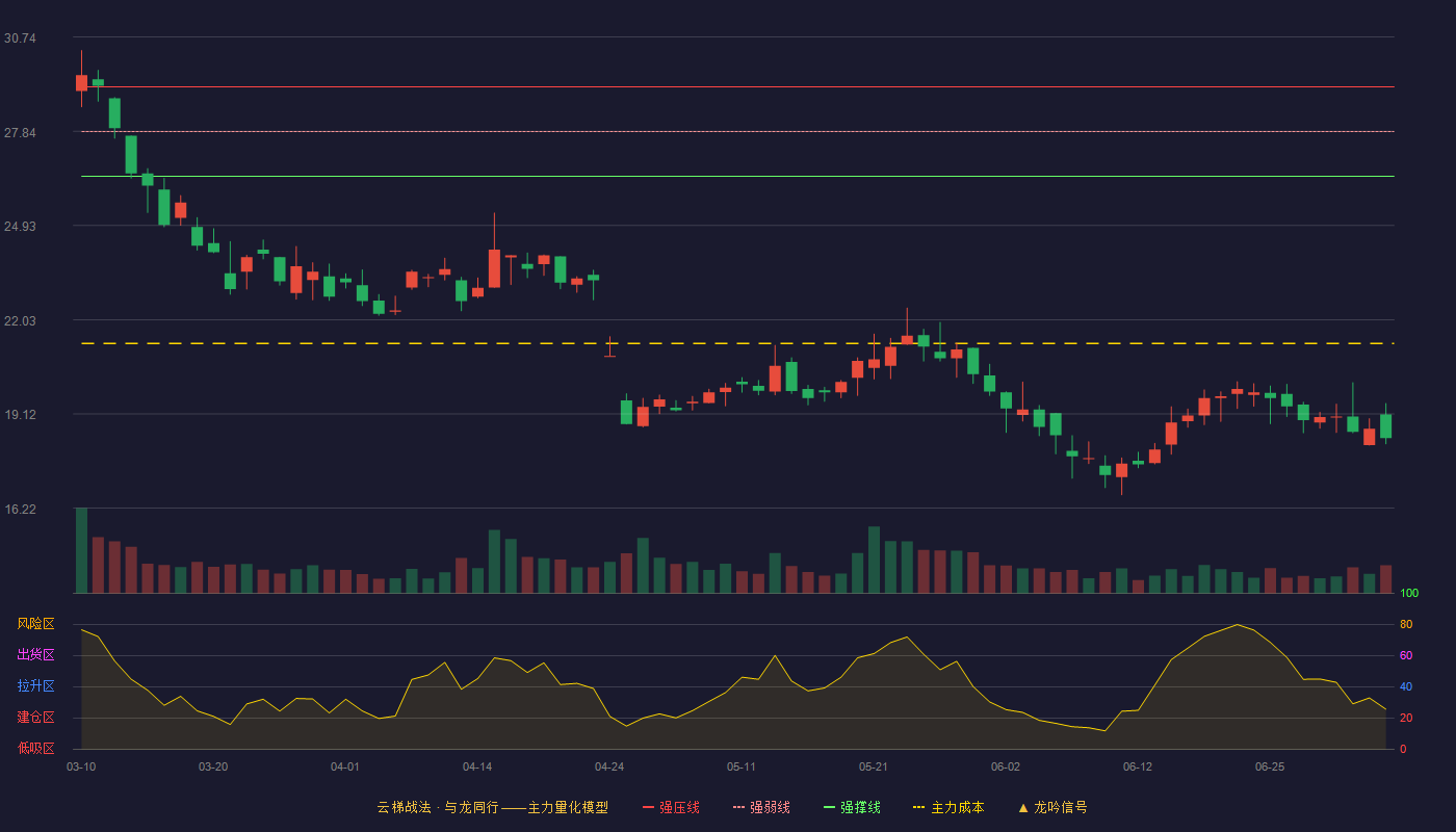 江苏华辰(603097)云梯战法K线图 - 强压线29.21 强弱线27.83 强撑线26.45 破位区