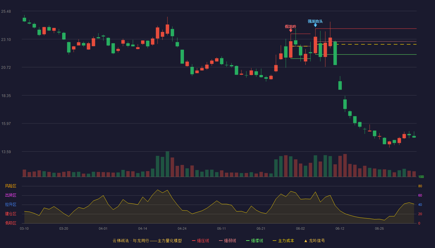 横店影视(603103)云梯战法K线图 - 强压线23.99 强弱线22.90 强撑线21.80 破位区